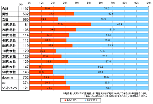 坂本龍馬についての調査 来年の大河ドラマ 龍馬伝 女性の3割以上が佐藤健さんの演技が楽しみ 私 歴女です 18 2 龍馬 ファンの4割強は歴女 ネットリサーチ モバイルリサーチ ならネットエイジア