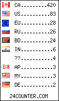 visitors by country counter