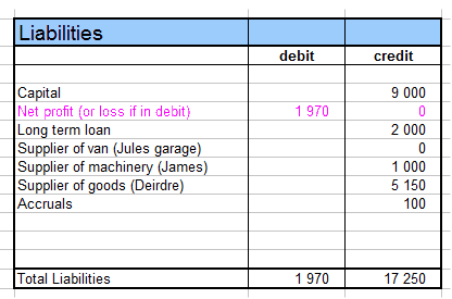And on the Liability side, the total credit minus the total debit is 