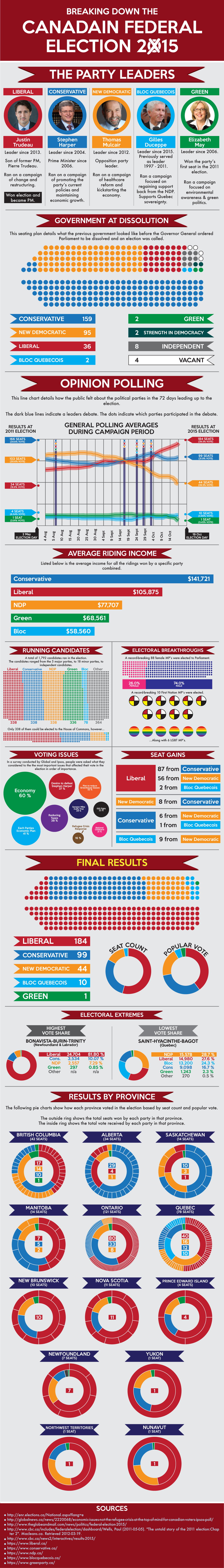Breaking Down the Canadian Federal Election 2015