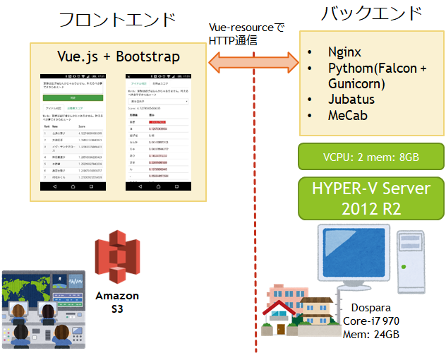 シンデレラ ミリオン Sidem台詞判定のサーバサイドをcloud Runに移行した話 Shuukei Info