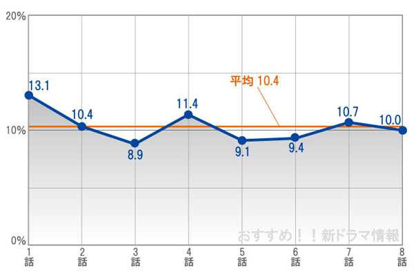 視聴率 14年7月期 辛くも10 超える ゼロの真実 監察医 松本真央 おすすめ 新ドラマ情報