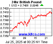 [Most Recent Exchange Rate from www.kitco.com]