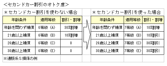 セカンドカー割引 自動車保険 の比較と見積もり