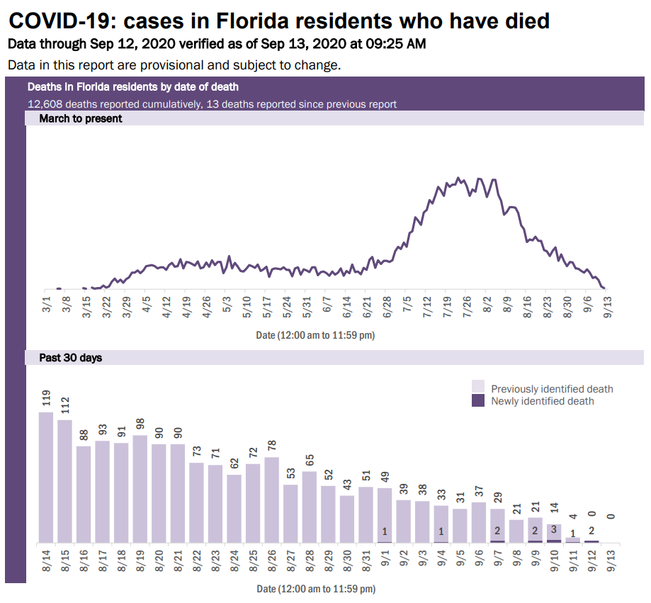 Florida Department Of Health Issues Daily Update On Covid 19 Florida Department Of Health