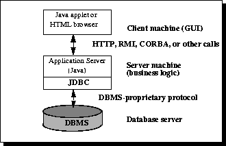 The DBMS-proprietary protocol provides two-way communication between the database server and the server machine. HTTP, RMI, CORBA or other calls provide two way communication between the server machine and the client machine