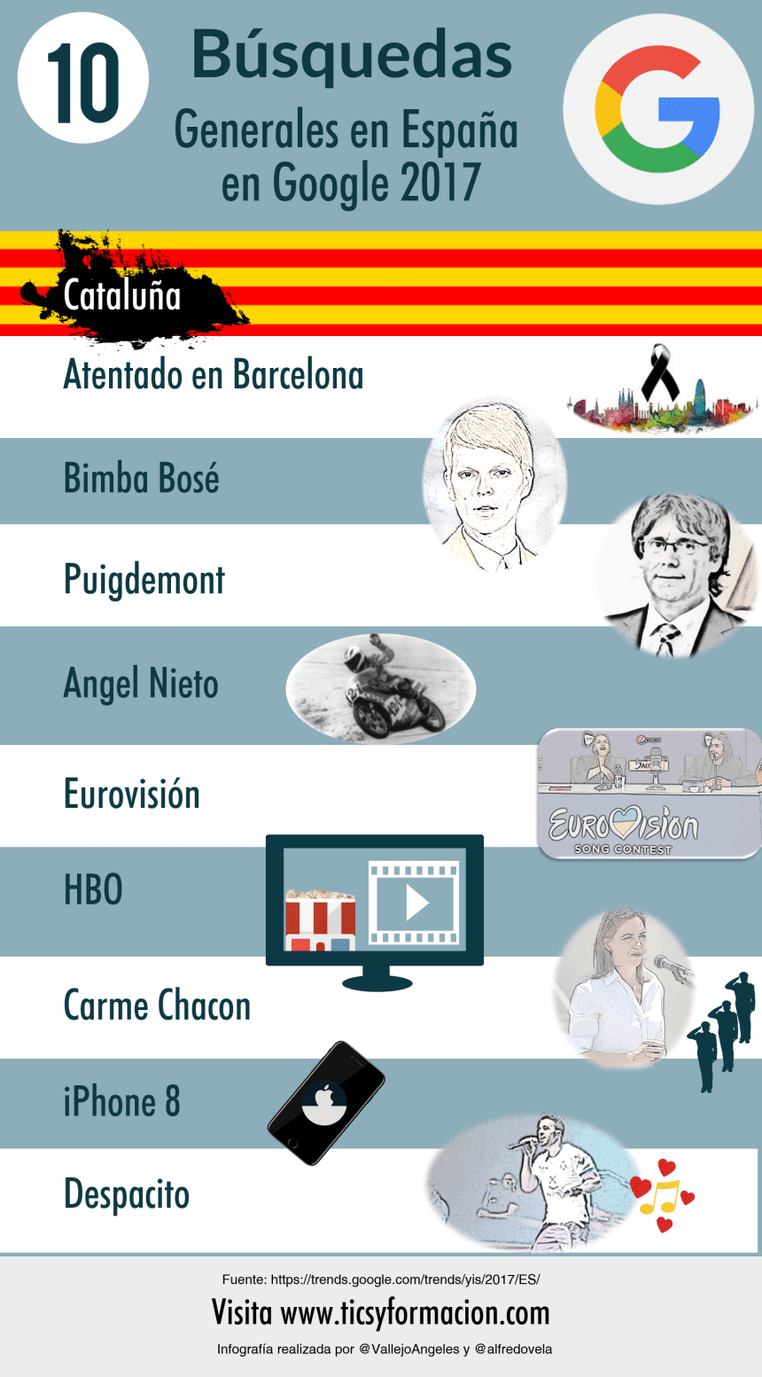 Top 10 búsquedas en Google en España 2017