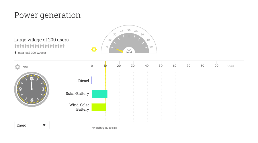 Power generation of three power systems, and comparison with hypothetical demand profile, in an off-grid large village of Colombia.