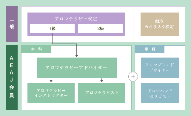 アロマテラピーアドバイザー資格を仕事に生かす