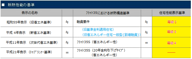 断熱性能の違いについて 平成21年版