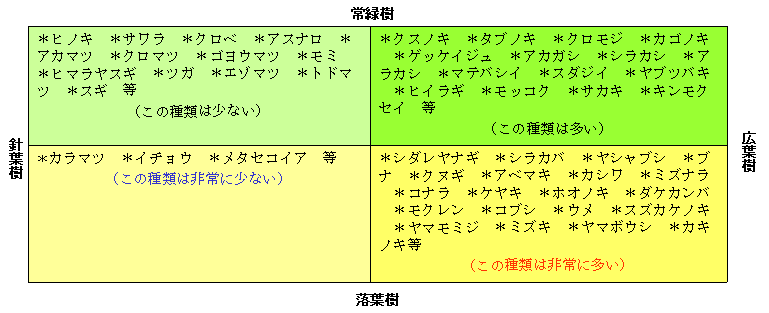 1 樹木の分類方法