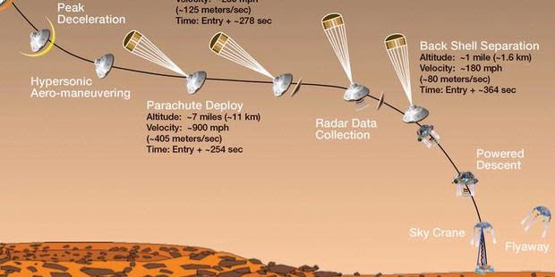 Animasi Proses pendaratan Curiosity di Planet Mars. ( Kompas.com ).