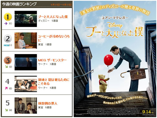 "กินทามะ ภาค 2" กลับขึ้นมาอยู่อันดับ 4 Japan Box Office ในสัปดาห์ที่ 6