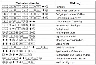 I Like Warez: GTA CHEATS LIBERTY CITY PSP