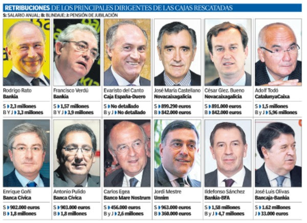 Sueldos de directivos de las cajas rescatadas por el FROB.