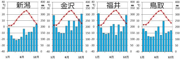 Geographico 日本の気候