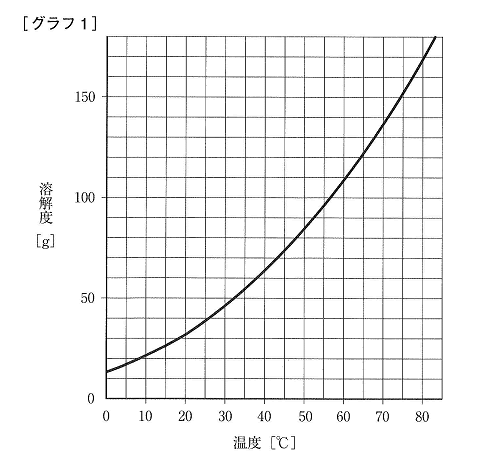 溶解度に関する問題 中学受験 田中貴 Com