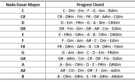 belajar gitar fingerstyle kelompok kunci gitar