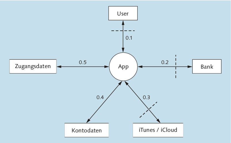 iphone diagramm erstellen und für Computing programmieren :: Rheinwerk iPhone Apps