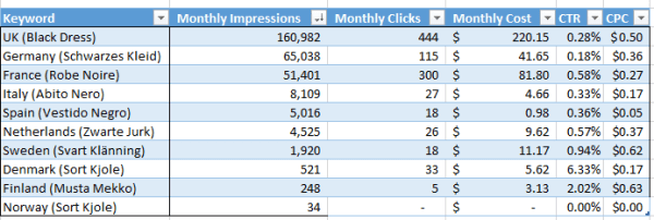 BAI keyword performance report