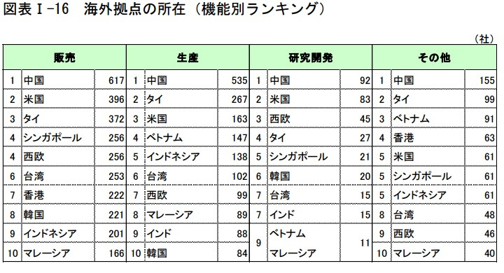 保存版 日系企業 拠点 数の推移 日本の会社が多い国は海外でどこか