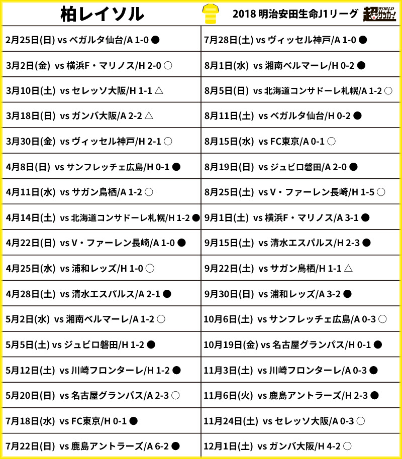 J1ｸﾗﾌﾞ通信簿 予想外の太陽王降格 1年でのj1復帰が至上命令 柏ﾚｲｿﾙ 超ﾜｰﾙﾄﾞｻｯｶｰ