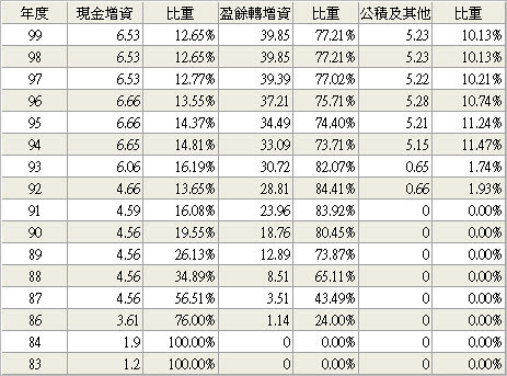 股本形成