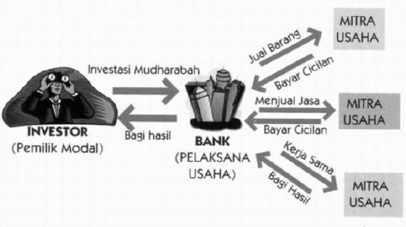 ISLAMIC BANKING: TEKNIK BAGI HASIL DENGAN PRINSIP 