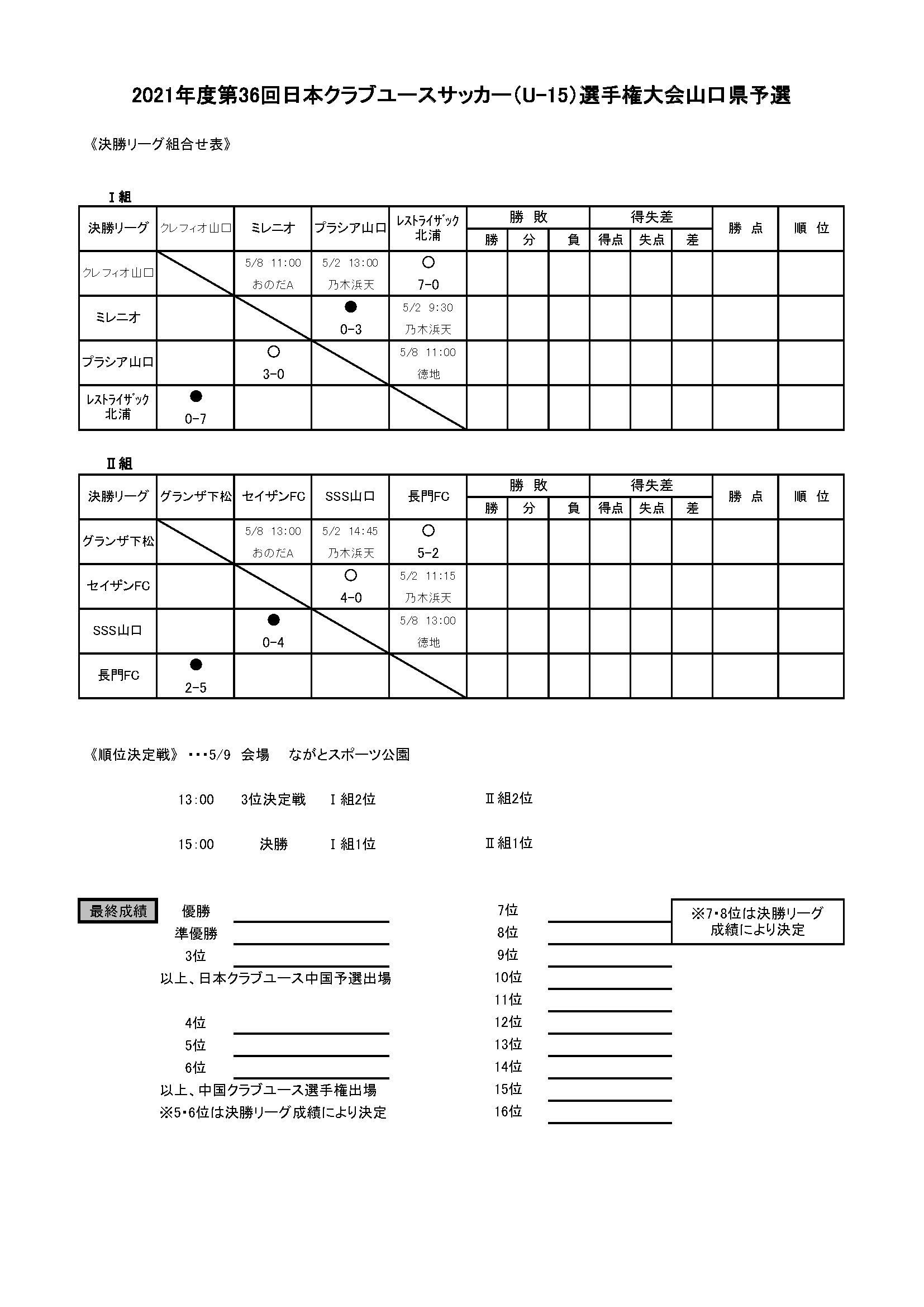 21年度 第36回日本クラブユースサッカー U 15 選手権大会 山口県予選 決勝 2nd 3rdリーグ1日目結果 山口県クラブユース サッカー連盟