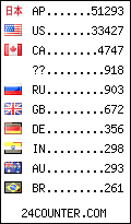 visitors by country counter