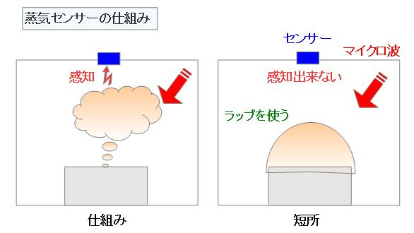 電子レンジ オーブンレンジその2 電子レンジの仕組み 元修理屋が選ぶおすすめ家電