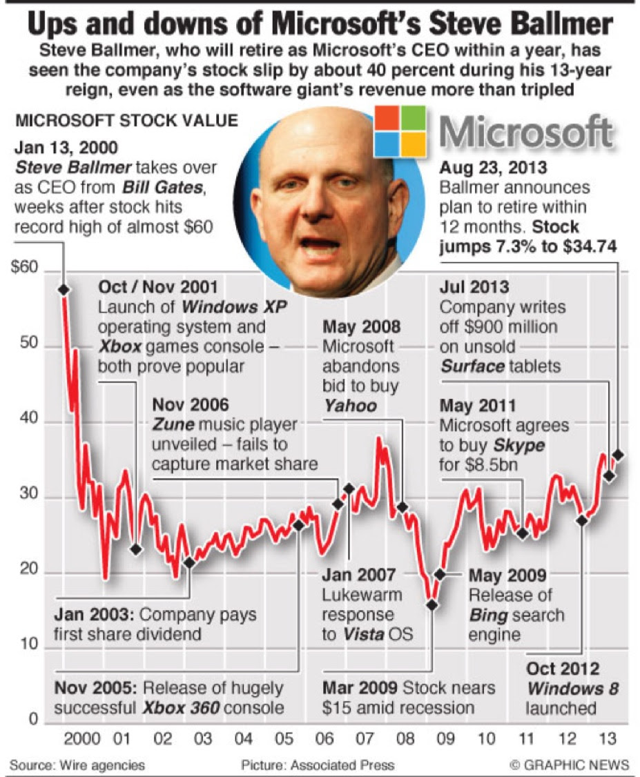 ups and downs of steve ballmer