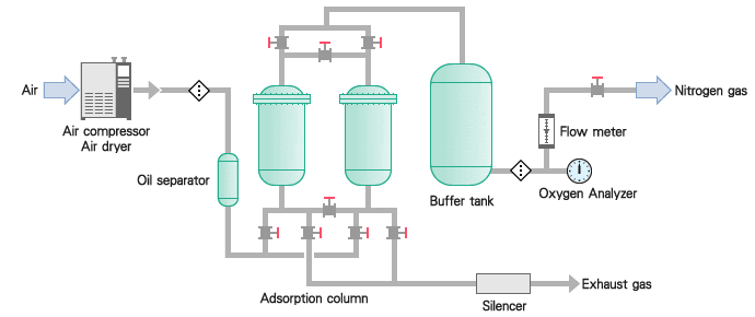 flow generator chart Sieves Molecular Nitrogen (CMS) genelator and Carbon gas