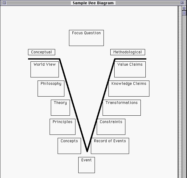 Vee Diagram Template