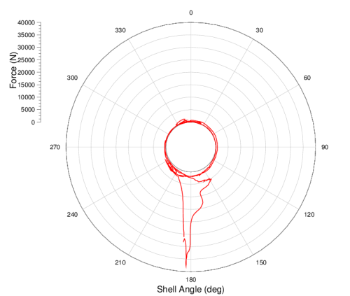 python - Matplotlib polar plot radial axis offset - Stack Overflow