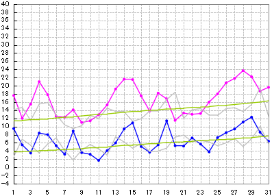 月別最高最低気温推移グラフ 大阪