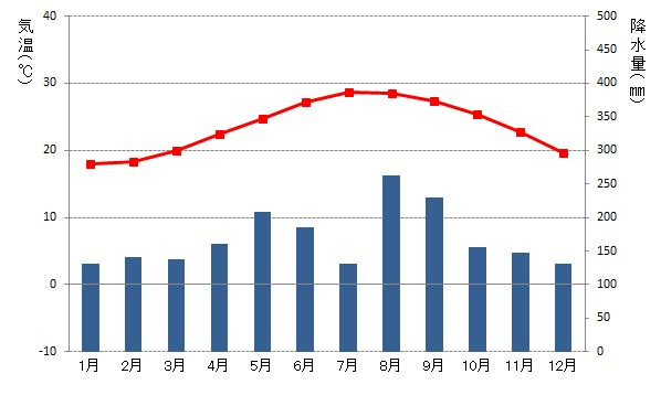 センター地理対策 宮古島の雨温図 ハイサーグラフ