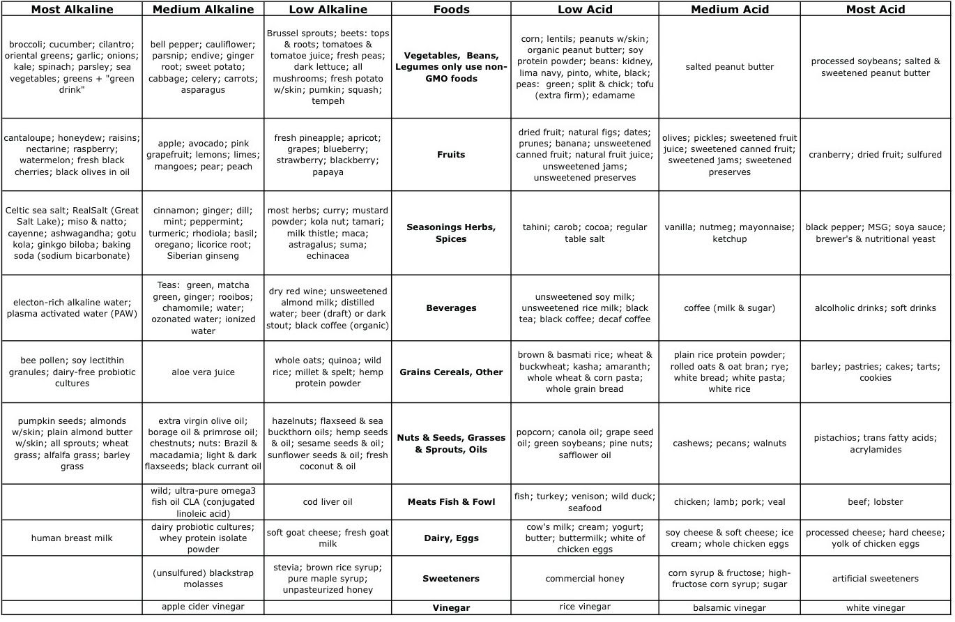 Good Acid Alkaline Diet Food Chart 1370 x 892 · 263 kB · jpeg