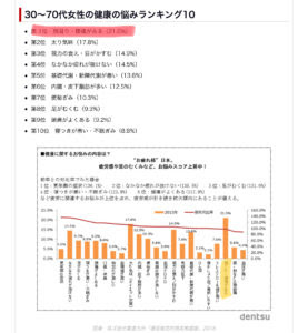 ３０代 ７０代女性の健康の悩み 整体院 Revive