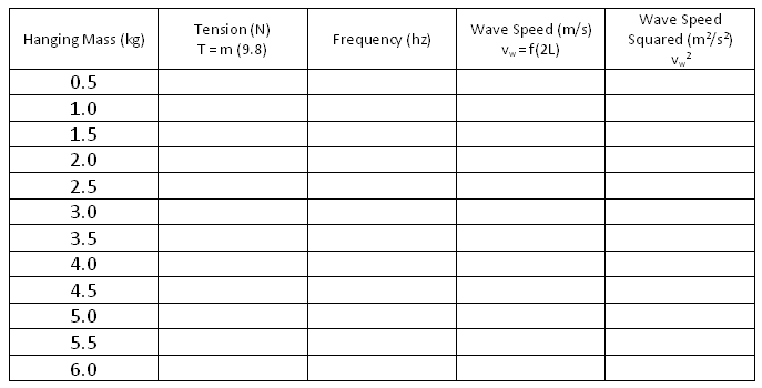 Physicslab Relationship Between Tension In A String And Wave Speed