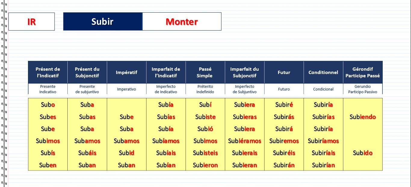 Conjugaison Du Verbe Ver En Espagnol Au Subjonctif Verbe Conjugaison Du Verbe Ver En Espagnol Au Subjonctif Verbe