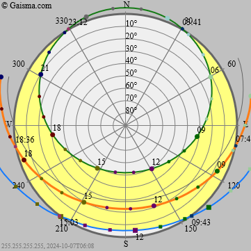 Kanggye - Sun path diagram