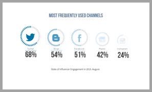 Influencer Twitter management tips