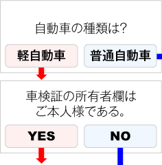 買取に必要な物フローチャート 協栄車輌