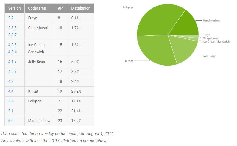 Versi Android ogos 2016