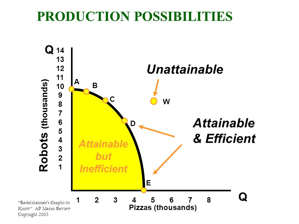 Image result for production possibility graph