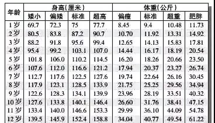 1 12岁男女孩最新身高标准表 你家孩子达标了吗 身高 骨骼 钙质 新浪育儿 新浪网