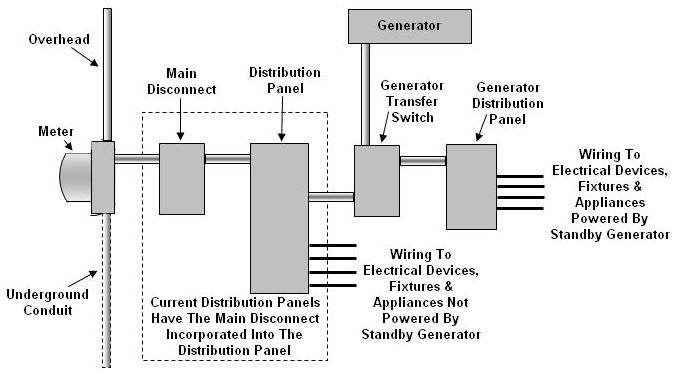 How To Connect A Generator Transfer Switch