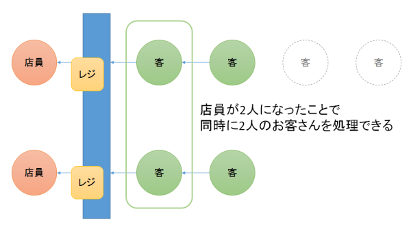 コンビニでわかるノンブロッキングio たけぞう瀕死ブログ