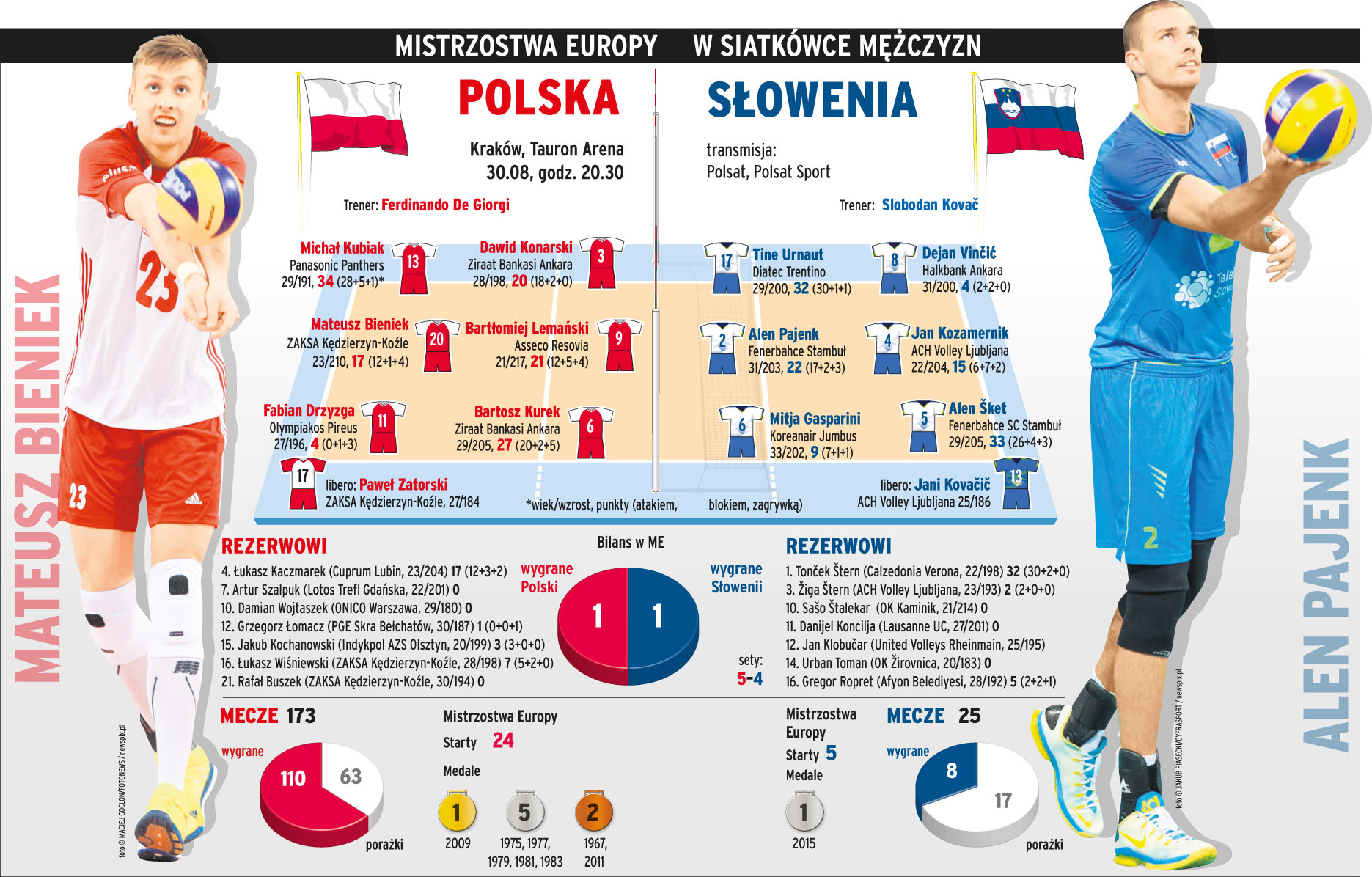 Me W Siatkowce 2017 Polska Slowenia Przewidywane Sklady Mistrzostwa Europy W Siatkowce Mezczyzn 2017